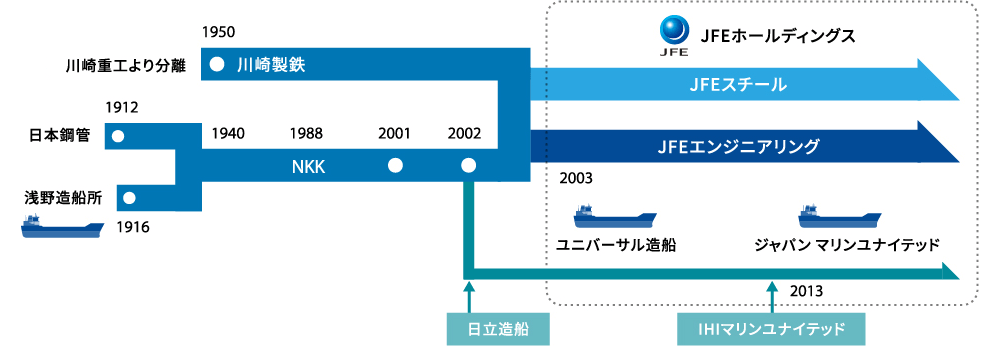 会社沿革 JFEエンジニアリングは、NKK（日本鋼管）と川崎製鉄の統合によって誕生したJFEグループの総合エンジニアリング会社です。