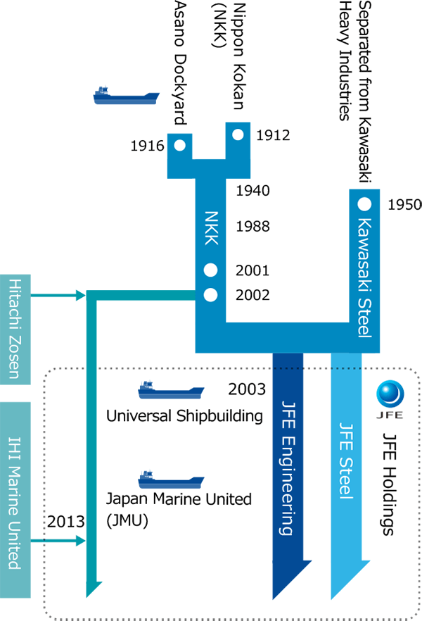 Having its roots in "Steelmaking" and "Shipbuilding"