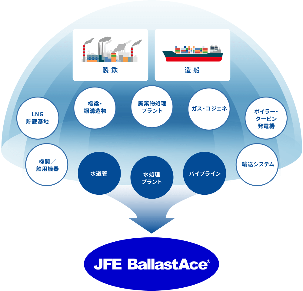 技術 製鉄事業と造船事業の技術融合は、様々な技術を派生し発展させました。
