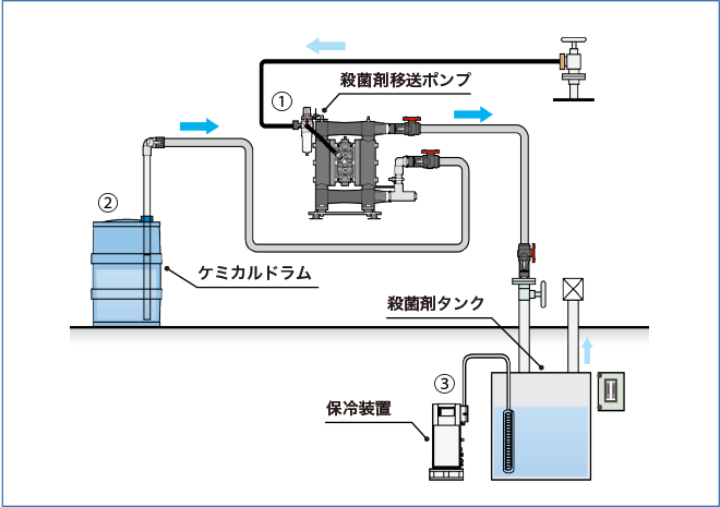 バラスト水処理装置:液体殺菌剤(TG BallastcleanerⓇ)操作の流れ