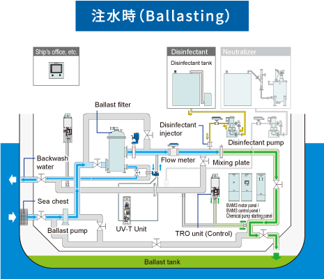 バラスト水処理装置(JFE BallastAce?):処理フロー 注水時（Ballasting）