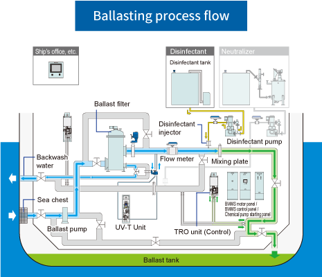 Ballasting process flow