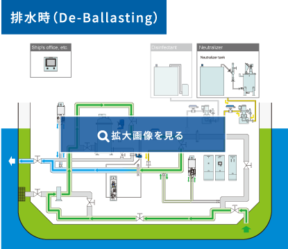 バラスト水処理装置(JFE BallastAce?):処理フロー 排水時（De-Ballasting）