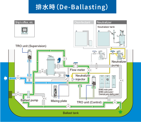 バラスト水処理装置(JFE BallastAce?):処理フロー 排水時（De-Ballasting）