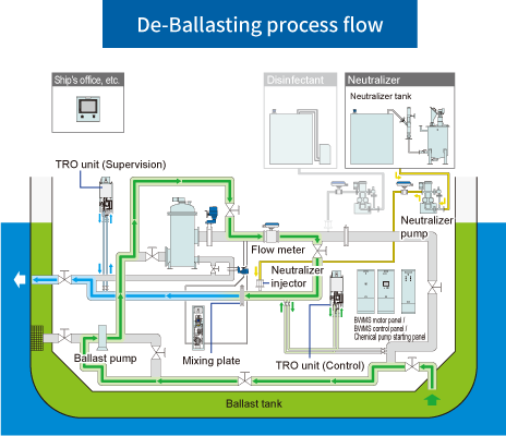 De-Ballasting process flow
