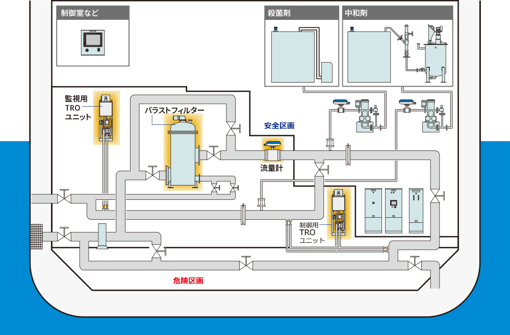 バラスト水処理装置(JFE BallastAceⓇ):機器のシステム構成図（防爆仕様）