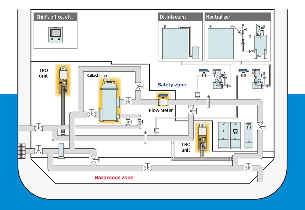 System confi guration (explosion-proof)