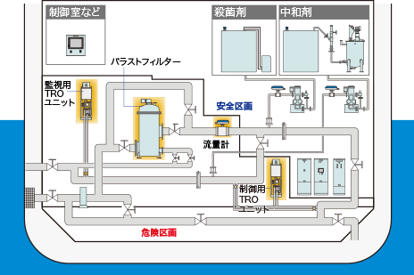 バラスト水処理装置(JFE BallastAceⓇ):機器のシステム構成図（防爆仕様）