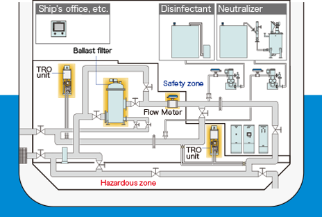 System confi guration (explosion-proof)