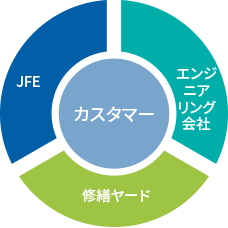 バラスト水処理装置(JFE BallastAceⓇ):レトロフィットパートナー連携(JFE、エンジニアリング会社、カスタマー、修繕ヤード)